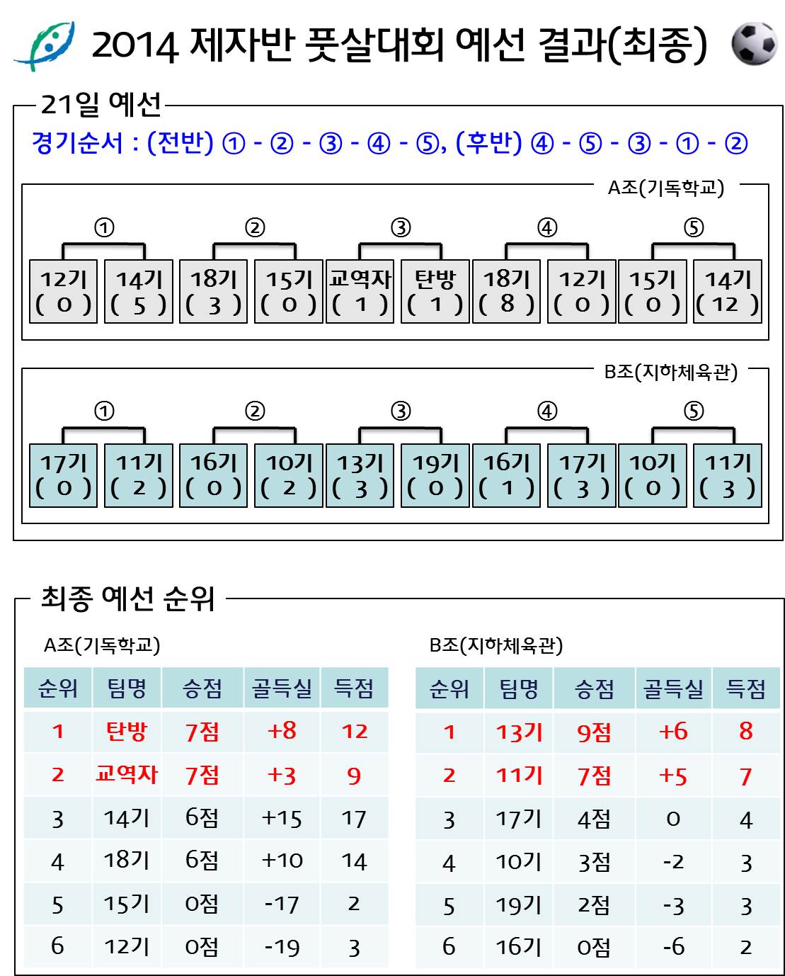 21일결과및최종순위.jpg