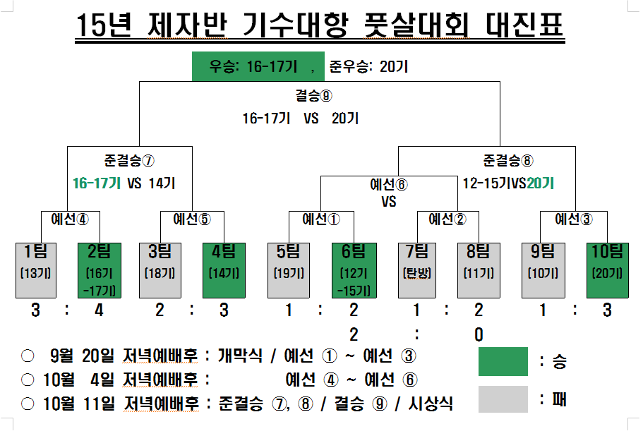 15년 제자반 기수대항 풋살대회 최종결과.png